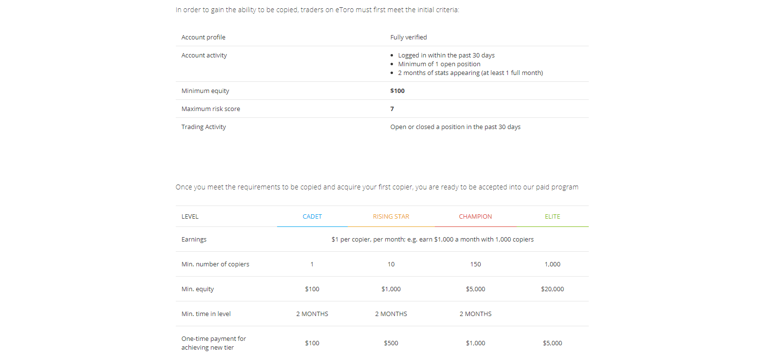 eToro USA Review Popular Investor Program eToro USA Review Popular Investor Program